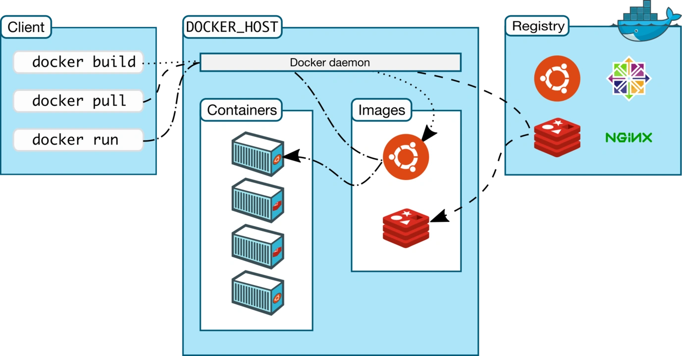 Docker architecture