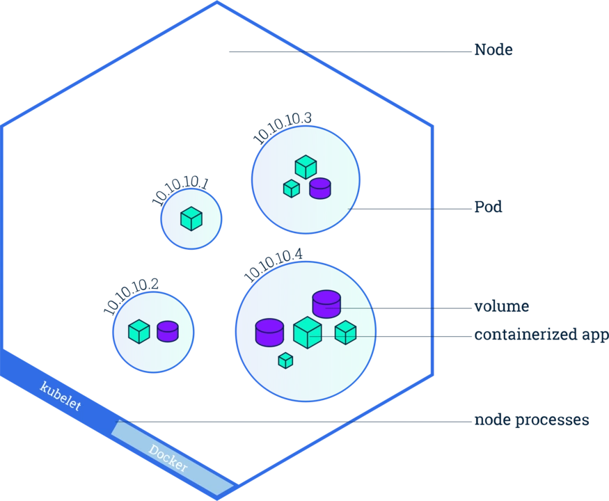 Kubernetes node