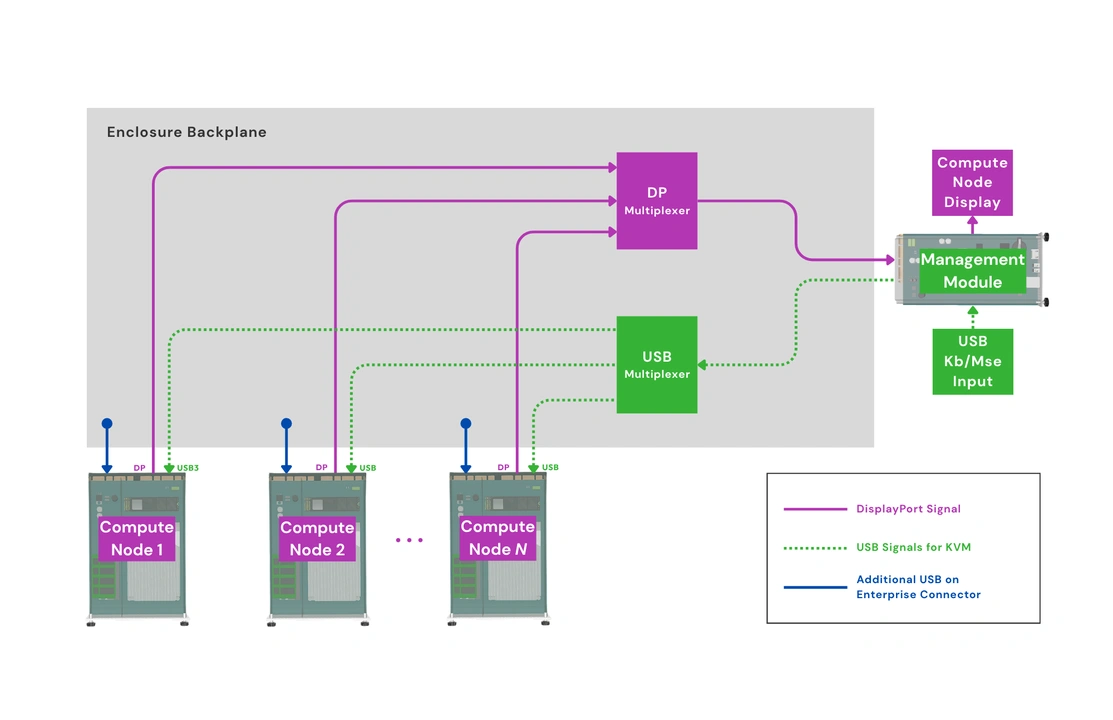 KVM signal flows in managed Enclosure