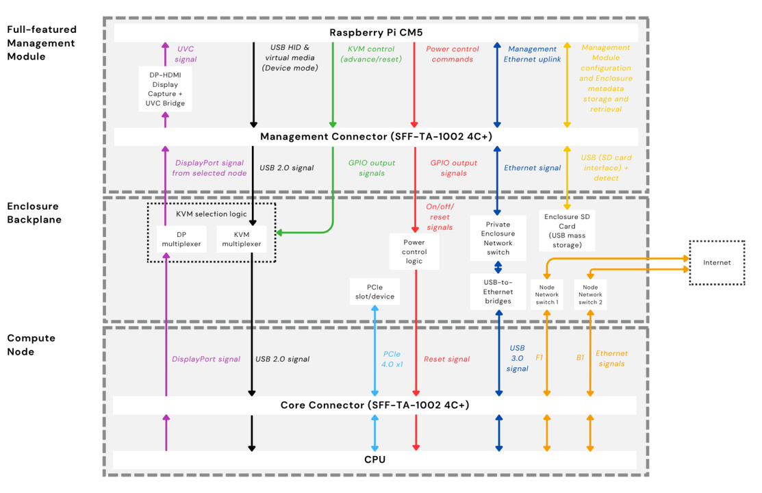 OpenSFF managed Enclosure management infrastructure diagram