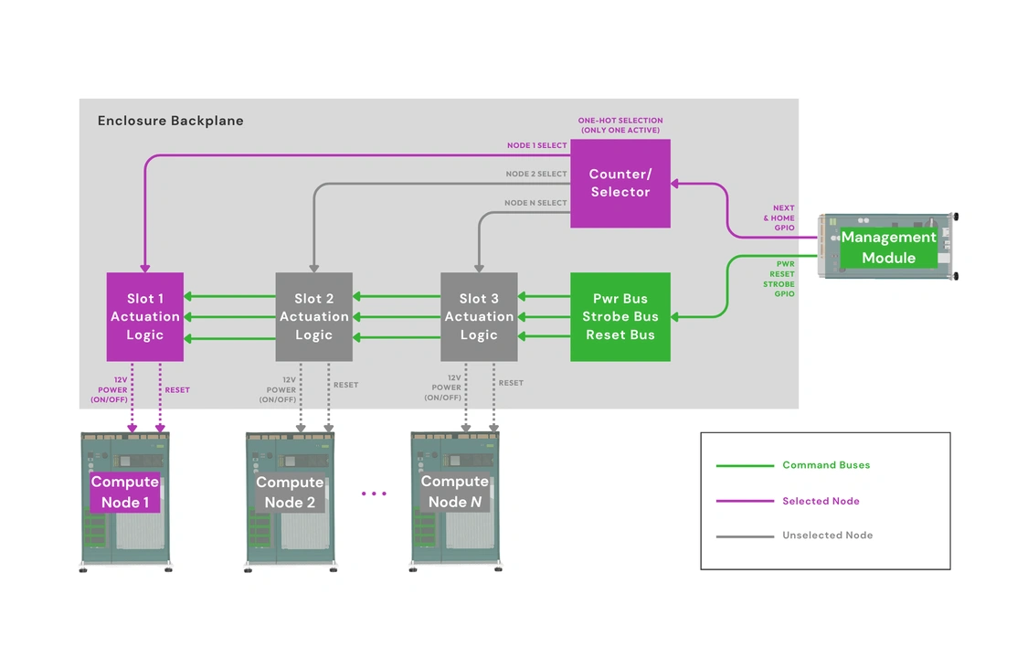 OpenSFF Enterprise Enclosure sample power control signal flow