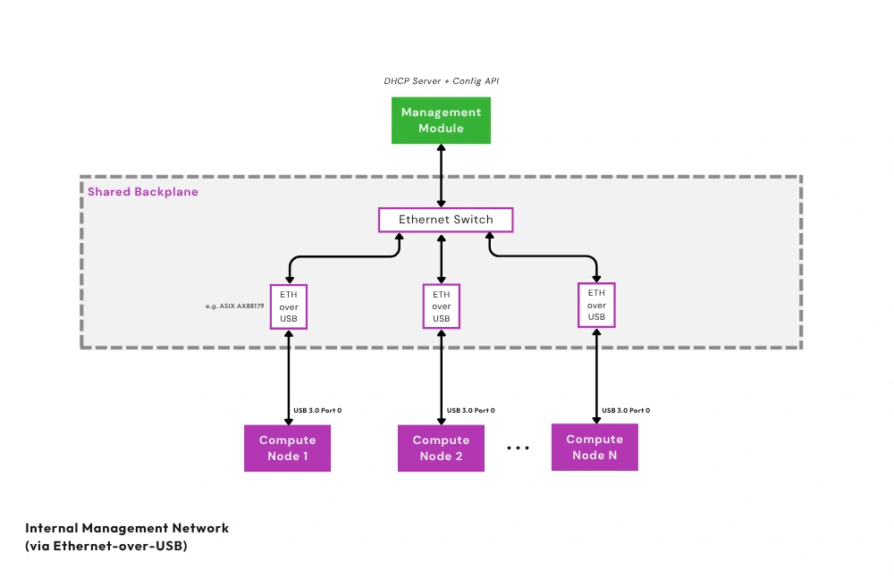 Private Enclosure Network