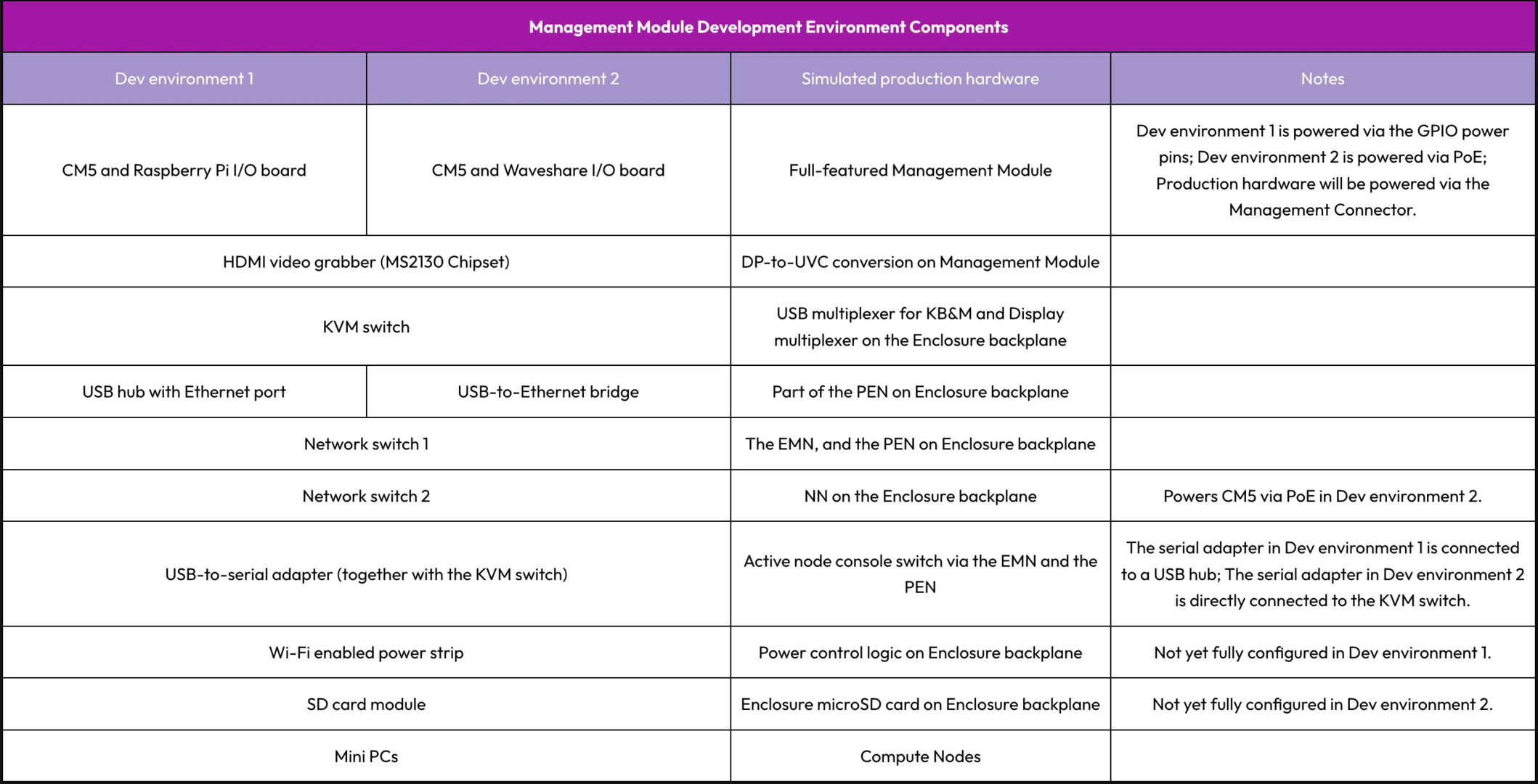 OpenSFF management module development environments