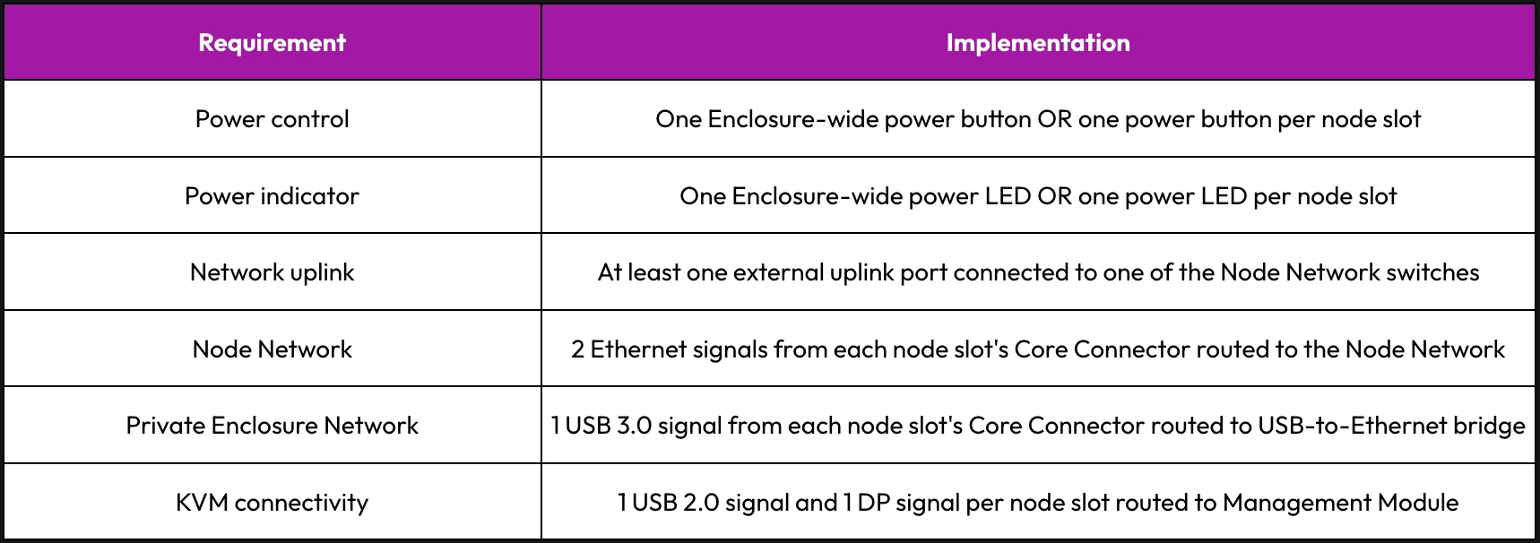 Enterprise Enclosure minimum required connections