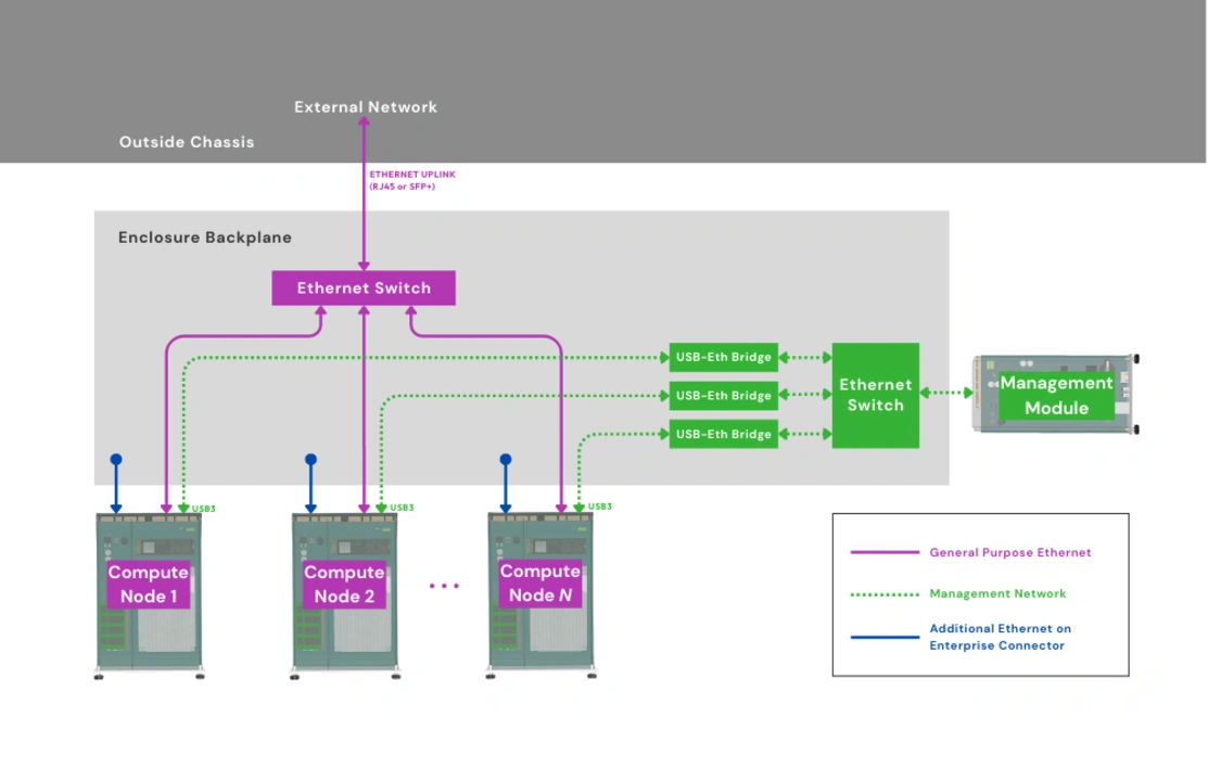 Required internal networks in an Enterprise Enclosure
