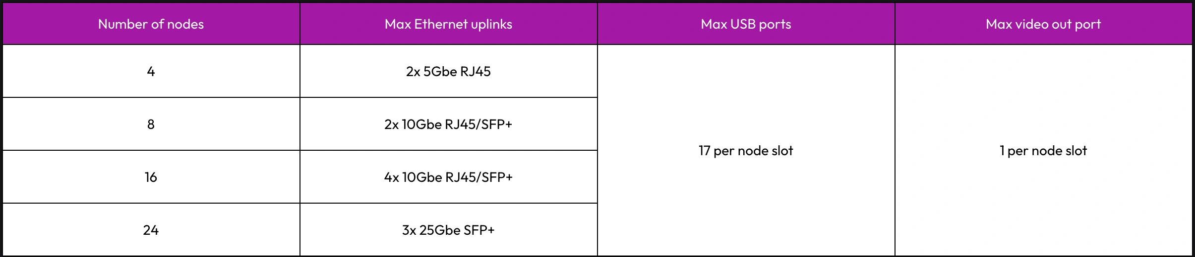 Maximum standard ports on Enclosure