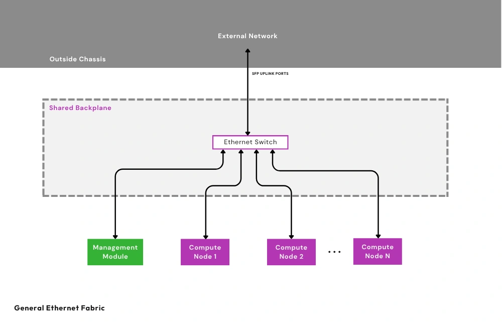 Node Network