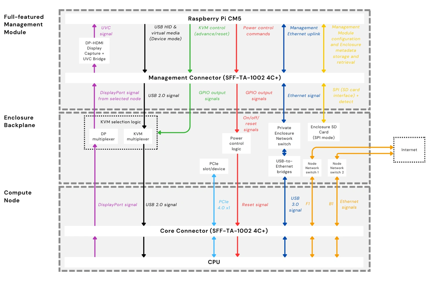 Full-featured Management Module hardware diagram