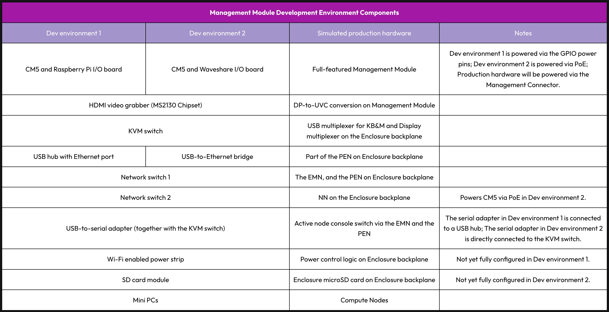 Management Module development environment comparison