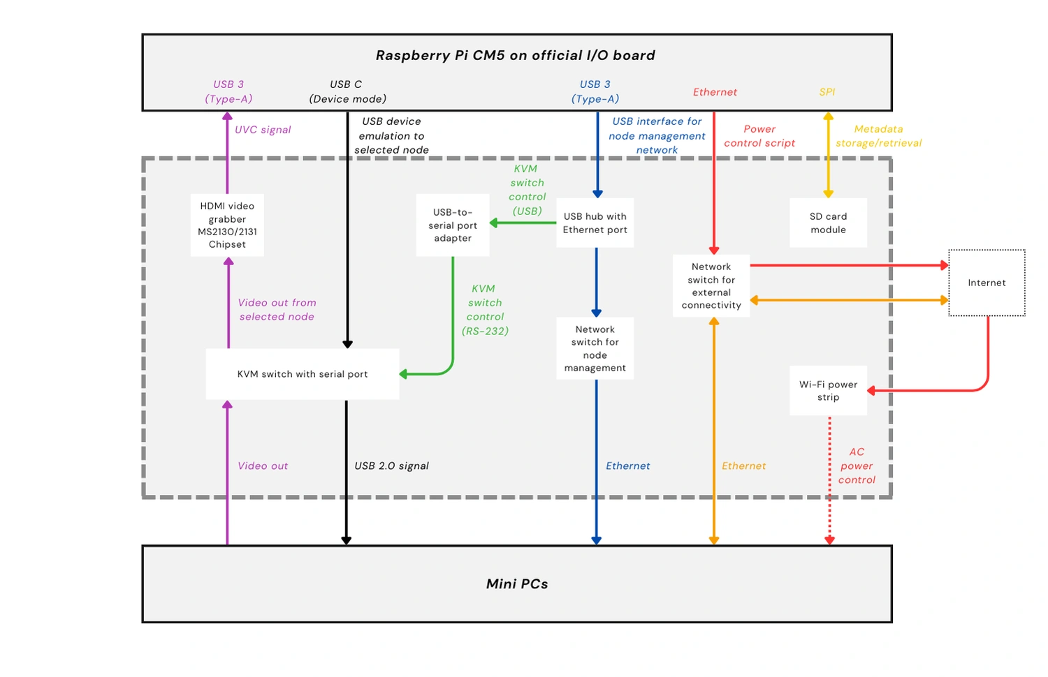 Management Module development environment 1 hardware diagram.