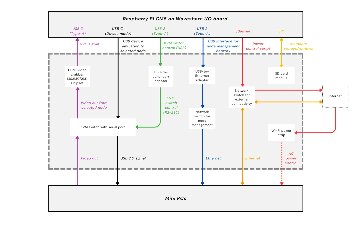Management Module development environment 2 hardware diagram.