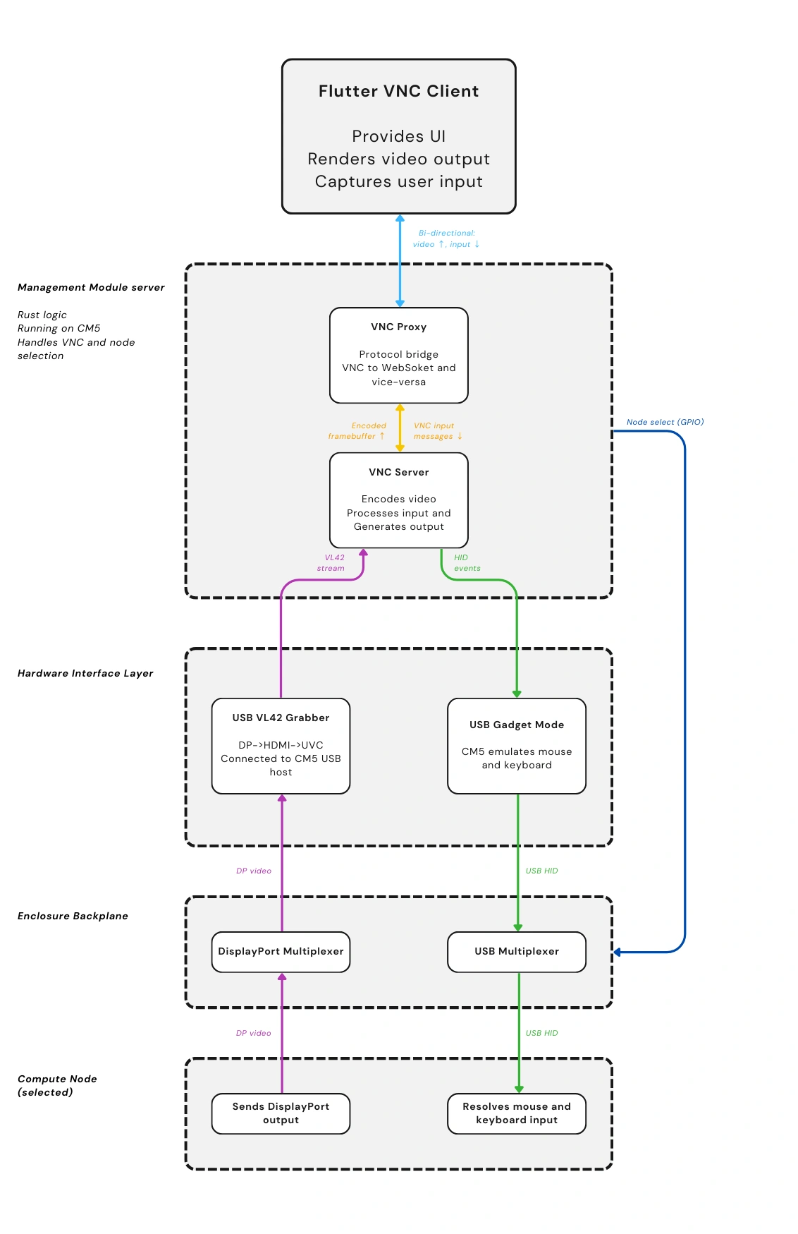 /blog/prototyping-the-management-module-part-2-software