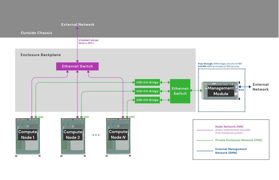 OpenSFF defined networks